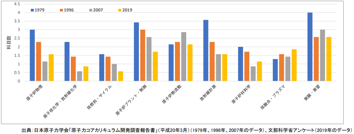出典:日本原子力学会「原子力コアカリキュラム開発調査報告書」(平成20年3月)(1979年、1996年、2007年のデータ)、文部科学省アンケート(2019年のデータ)